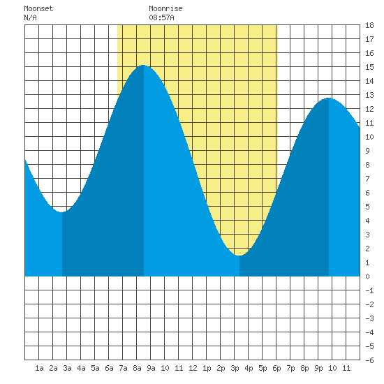 Burns Point tide chart for Monday, March 7, 2022