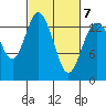 Burns Point tide chart for Monday, March 7, 2022