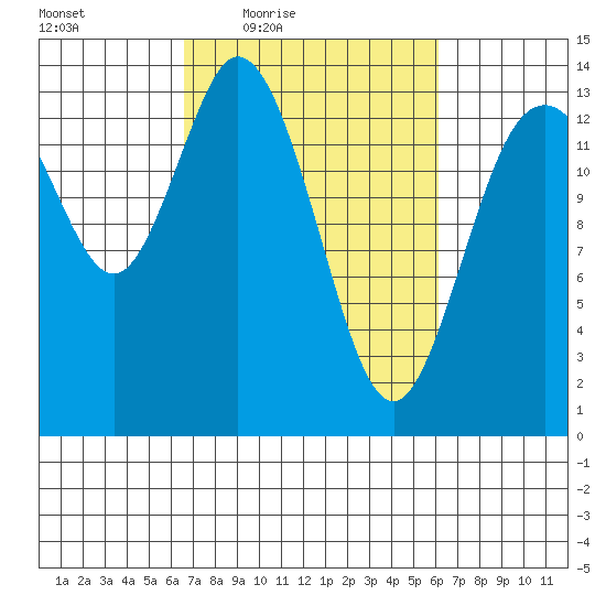 Burns Point tide chart for Tuesday, March 8, 2022
