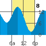 Burns Point tide chart for Tuesday, March 8, 2022