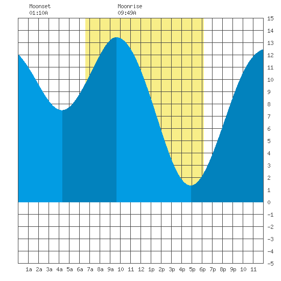 Burns Point tide chart for Wednesday, March 9, 2022