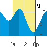 Burns Point tide chart for Wednesday, March 9, 2022