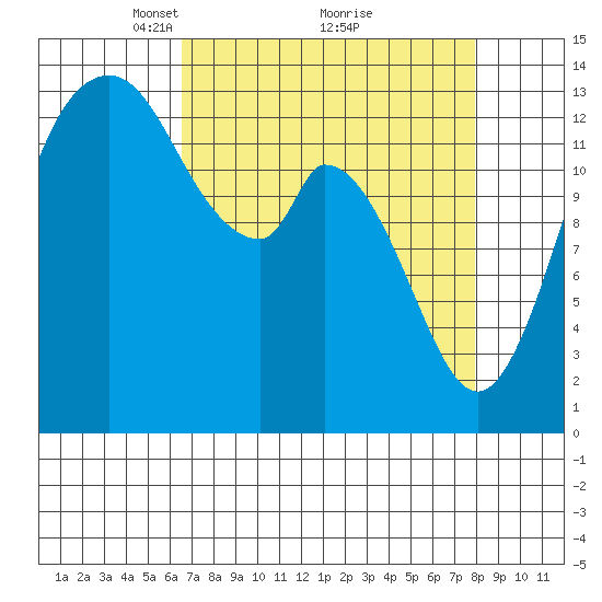 Burns Point tide chart for Sunday, April 10, 2022