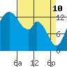 Burns Point tide chart for Sunday, April 10, 2022