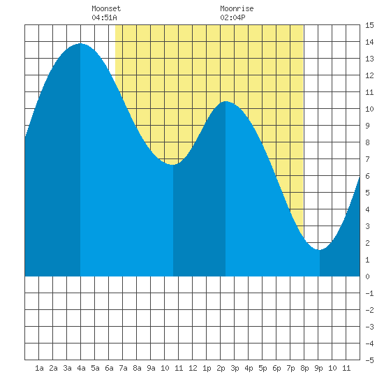 Burns Point tide chart for Monday, April 11, 2022