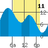 Burns Point tide chart for Monday, April 11, 2022
