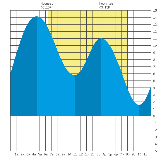 Burns Point tide chart for Tuesday, April 12, 2022