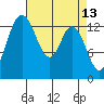 Burns Point tide chart for Wednesday, April 13, 2022