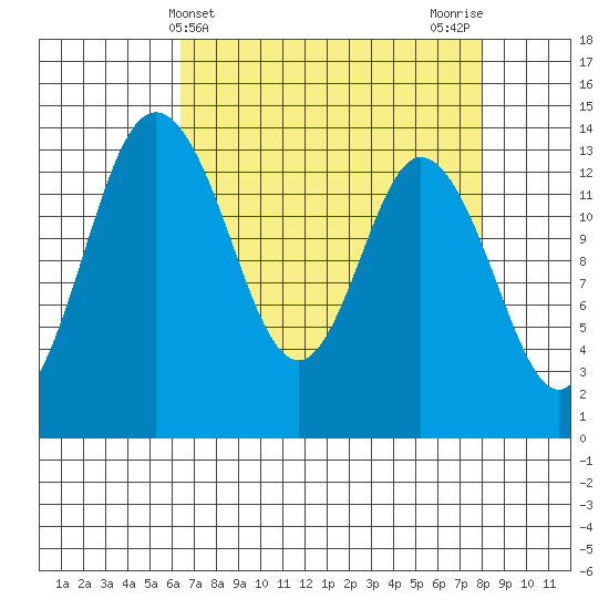 Burns Point tide chart for Thursday, April 14, 2022