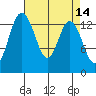 Burns Point tide chart for Thursday, April 14, 2022