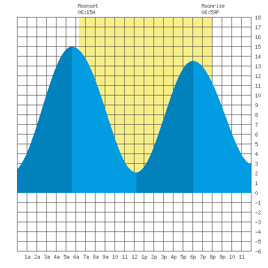 Burns Point tide chart for Friday, April 15, 2022