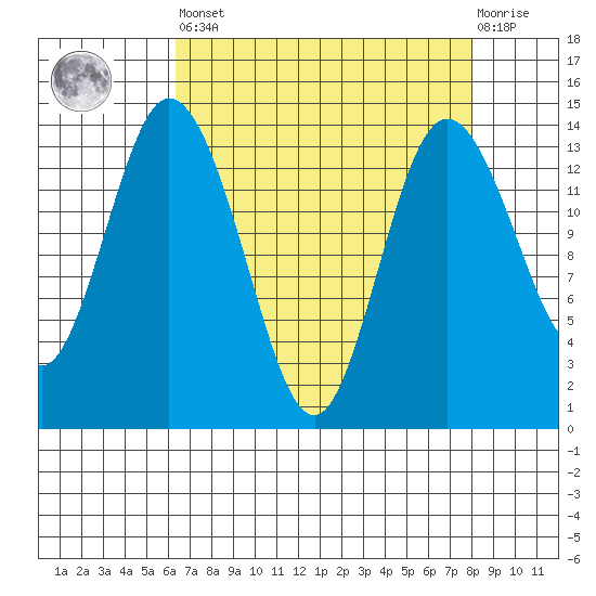 Burns Point tide chart for Saturday, April 16, 2022