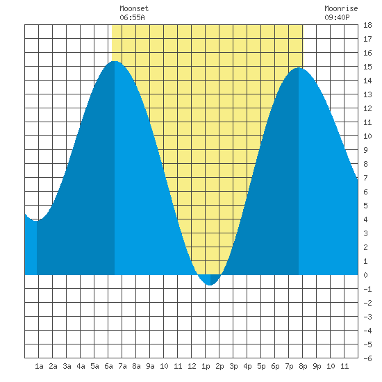 Burns Point tide chart for Sunday, April 17, 2022
