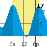 Burns Point tide chart for Sunday, April 17, 2022