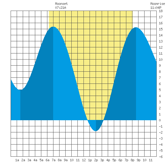 Burns Point tide chart for Monday, April 18, 2022