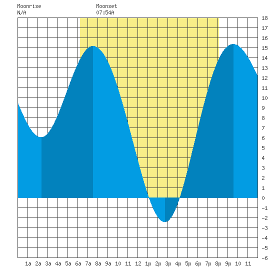 Burns Point tide chart for Tuesday, April 19, 2022