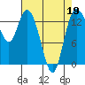 Burns Point tide chart for Tuesday, April 19, 2022