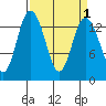 Burns Point tide chart for Friday, April 1, 2022