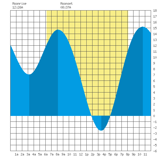 Burns Point tide chart for Wednesday, April 20, 2022