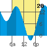 Burns Point tide chart for Wednesday, April 20, 2022