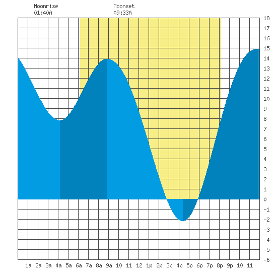 Burns Point tide chart for Thursday, April 21, 2022