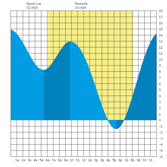 Burns Point tide chart for Friday, April 22, 2022