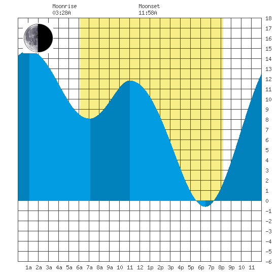 Burns Point tide chart for Saturday, April 23, 2022
