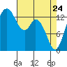 Burns Point tide chart for Sunday, April 24, 2022