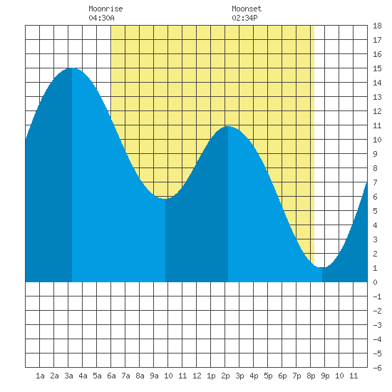 Burns Point tide chart for Monday, April 25, 2022