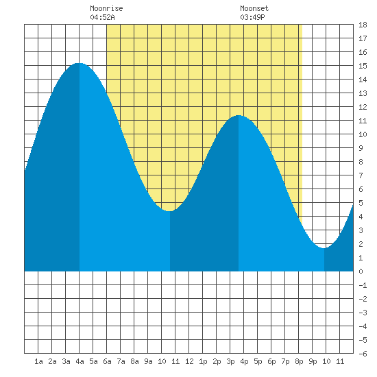 Burns Point tide chart for Tuesday, April 26, 2022