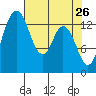 Burns Point tide chart for Tuesday, April 26, 2022