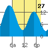 Burns Point tide chart for Wednesday, April 27, 2022