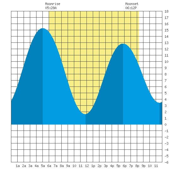 Burns Point tide chart for Thursday, April 28, 2022