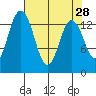Burns Point tide chart for Thursday, April 28, 2022