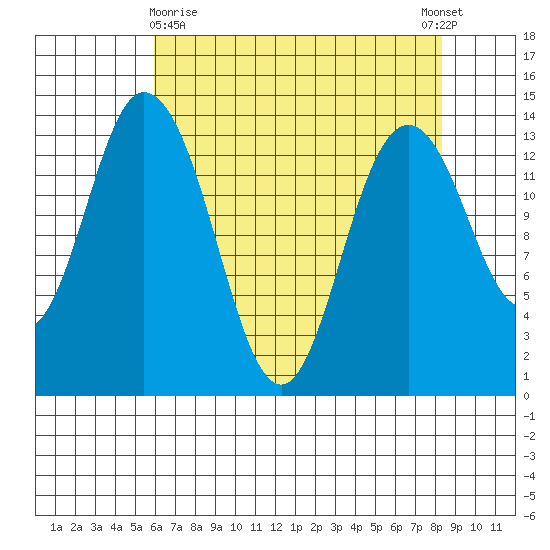 Burns Point tide chart for Friday, April 29, 2022