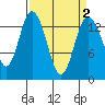Burns Point tide chart for Saturday, April 2, 2022
