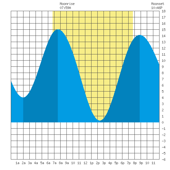 Burns Point tide chart for Sunday, April 3, 2022