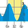 Burns Point tide chart for Sunday, April 3, 2022