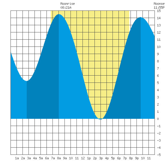 Burns Point tide chart for Monday, April 4, 2022
