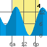 Burns Point tide chart for Monday, April 4, 2022
