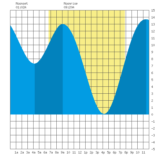 Burns Point tide chart for Wednesday, April 6, 2022
