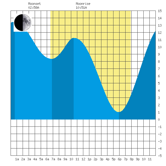 Burns Point tide chart for Friday, April 8, 2022
