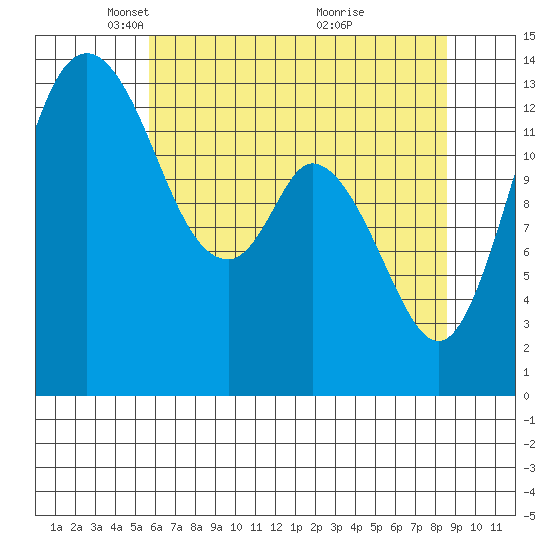 Burns Point tide chart for Tuesday, May 10, 2022