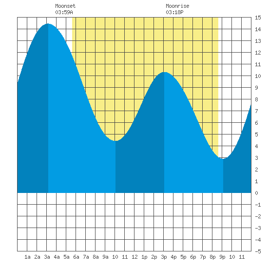 Burns Point tide chart for Wednesday, May 11, 2022