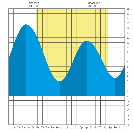 Burns Point tide chart for Thursday, May 12, 2022