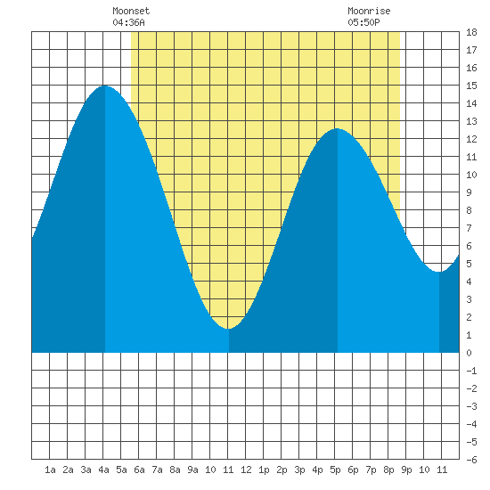 Burns Point tide chart for Friday, May 13, 2022