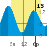 Burns Point tide chart for Friday, May 13, 2022