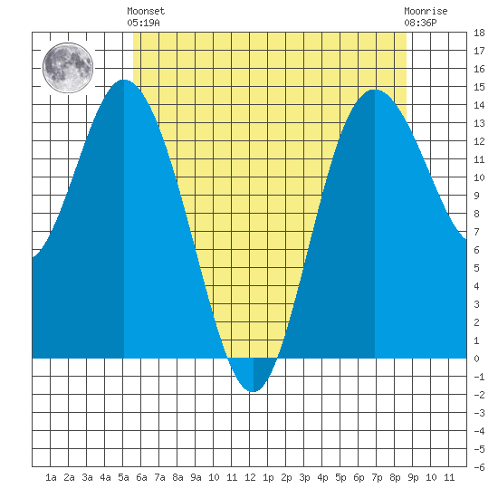 Burns Point tide chart for Sunday, May 15, 2022