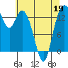Burns Point tide chart for Thursday, May 19, 2022