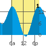 Burns Point tide chart for Sunday, May 1, 2022